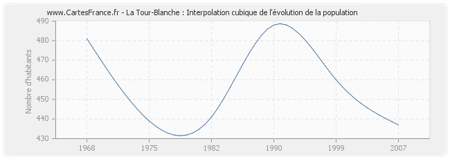 La Tour-Blanche : Interpolation cubique de l'évolution de la population